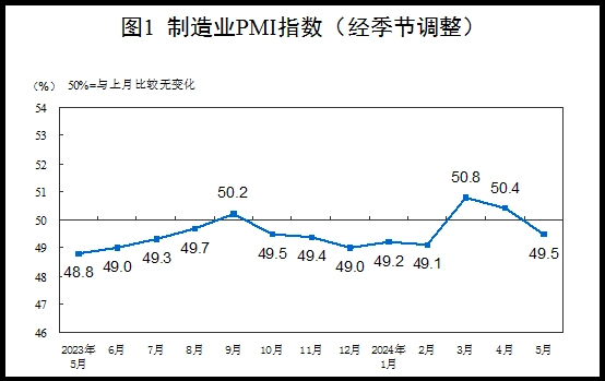 5月份中国制造业PMI为49.5%