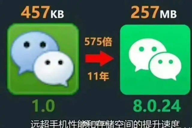 热闻｜“内存刺客杀疯了”！微信体积11年膨胀了575倍，网友：太占内存又不敢删