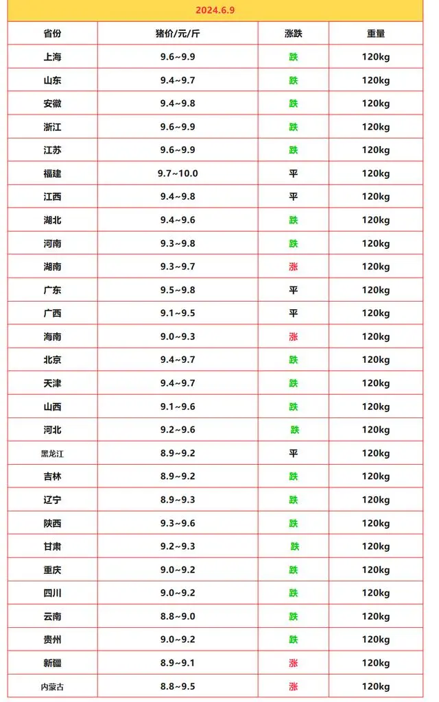 猪价“跌满格”，11元高点在何时？6月9日生猪价格行情