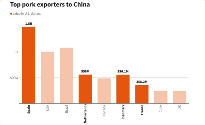 欧洲猪肉业界：中国若限制进口将是梦魇