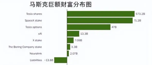 马斯克净资产高达1.47万亿！特斯拉持股和期权价值高达1200亿美元