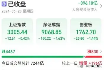 A股6月20日收评：3000点保卫战开启，两市超4400家个股飘绿