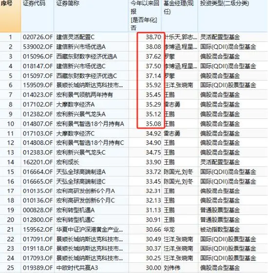 基金半年度冠军争夺战打响，今年最牛基金建信灵活配置C赚38%，最熊基金金元顺安产业臻选C亏36%！（附名单）