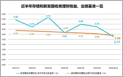 29万亿元理财市场主流产品双双跌破2.9%