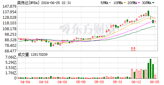 英伟达三个交易日股价跌幅近13% 市值低于3万亿美元