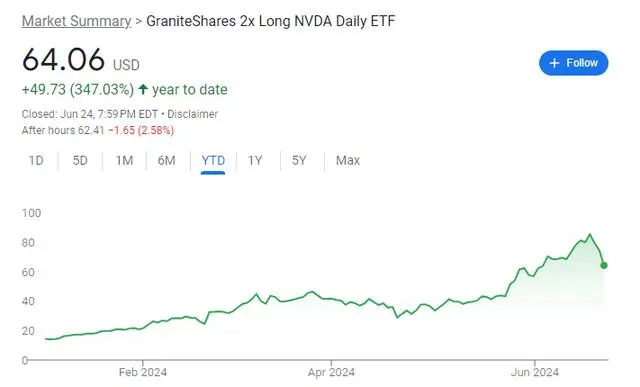 暴跌25%！英伟达杠杆ETF遭重创