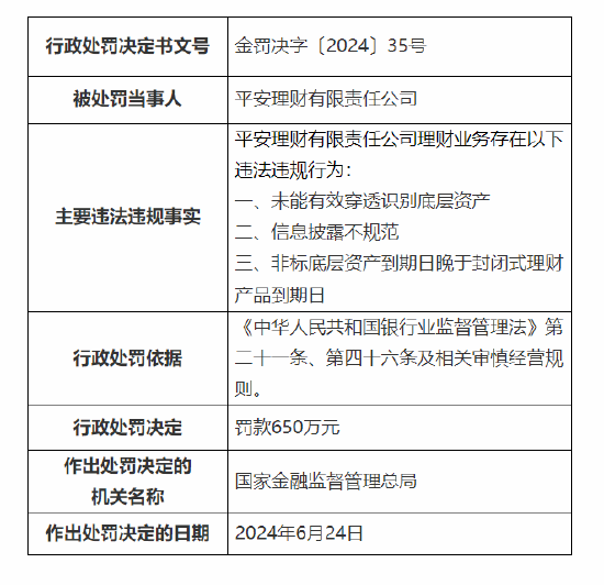 平安理财被罚650万元！因未能有效穿透识别底层资产等