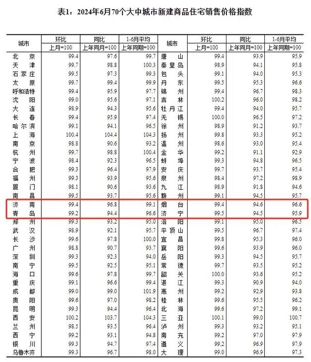 6月份70城房价数据出炉，山东4城同环比均下降