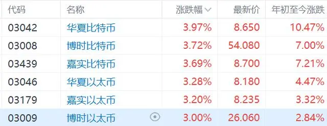 港股异动丨比特币逼近7万大关，6只以太币、比特币现货ETF集体涨超3%