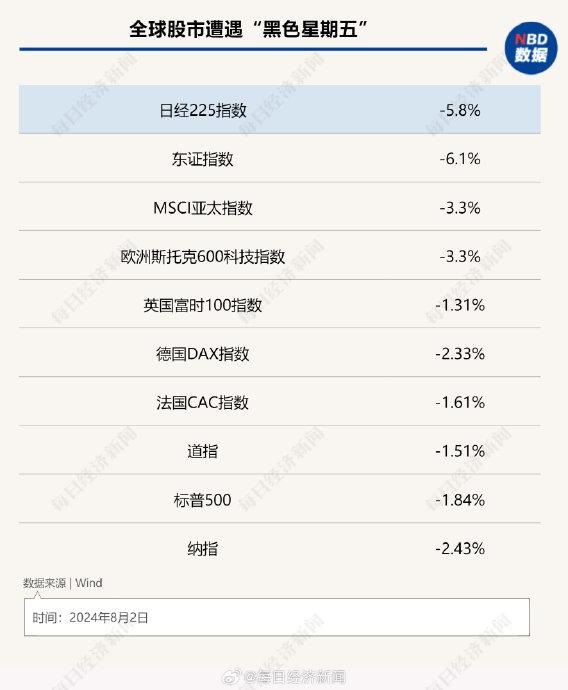 全球股市遭遇“黑色周五”，贝索斯等蒸发1340亿美元财富