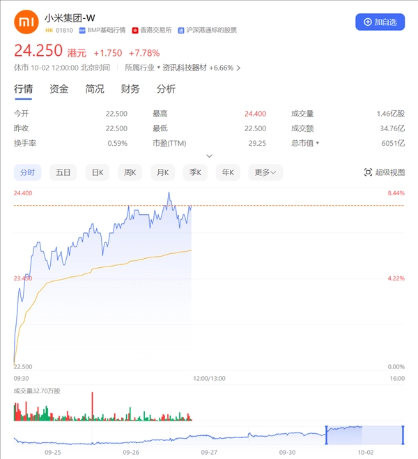 小米股价大涨7%创3年来新高 利好不断：小米SU7大获成功、手机销量全球第二！