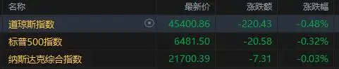 美股收盘：三大指数集体收跌 中概股金龙指数涨超1%